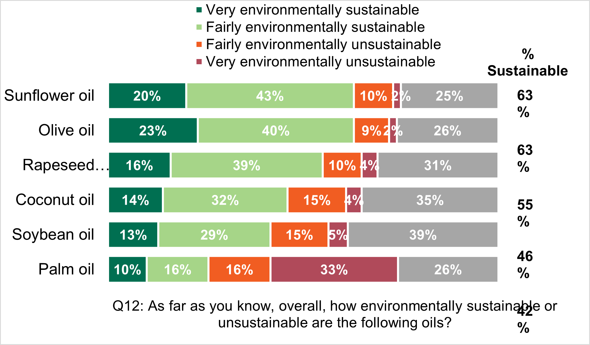 Perceptions on how environmentally sustainable or unsustainable oils are, sunflower and olive oil are thought to be the most sustainable.