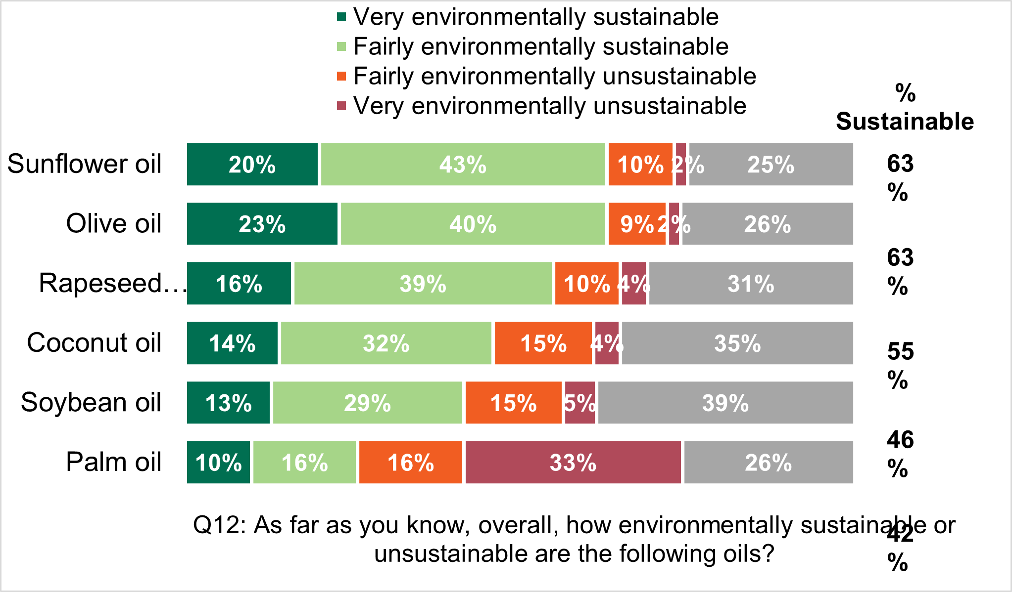 Perceptions on how environmentally sustainable or unsustainable oils are, sunflower and olive oil are thought to be the most sustainable. 