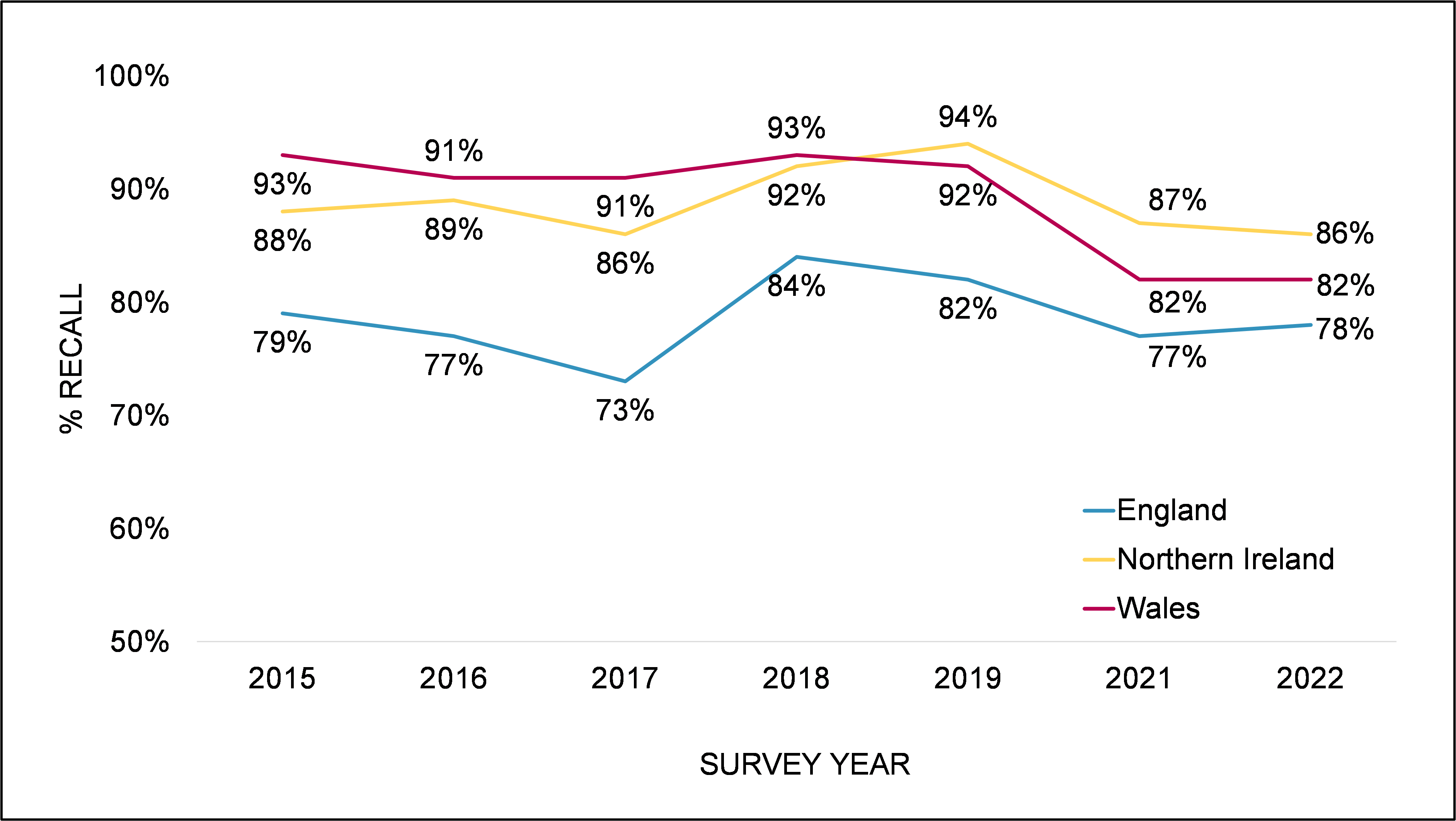 England: 2015 79%, 2016 77%, 2017 73%, 2018 84%, 2019 82%, 2021 77%, 2022 78%.  Northern Ireland: 2015 88%, 2016 89%, 2017 86%, 2018 92%, 2019 94%, 2021 87%, 2022 86%.  Wales: 2015 93%, 2016 91%, 2017 91%, 2018 93%, 2019 92%, 2021 82%, 2022 82%.