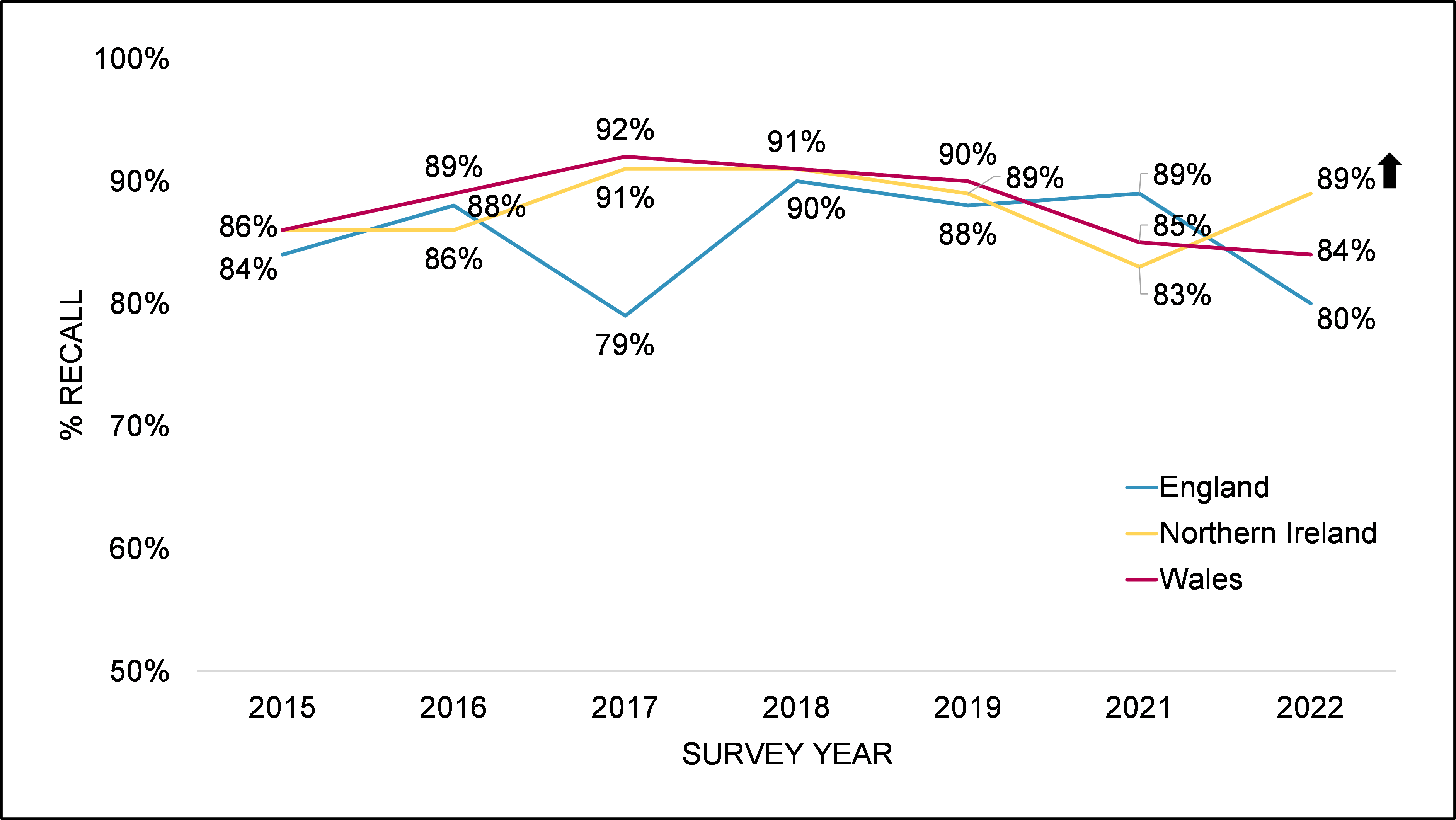 England: 2015 84%, 2016 88%, 2017 79%, 2018 90%, 2019 88%, 2021 89%, 2022 80%.  Northern Ireland: 2015 86%, 2016 86%, 2017 91%, 2018 12%, 2019 90%, 2021 83%, 2022 89%.  Wales: 2015 86%, 2016 89%, 2017 92%, 2018 91%, 2019 90%, 2021 85%, 2022 84%.