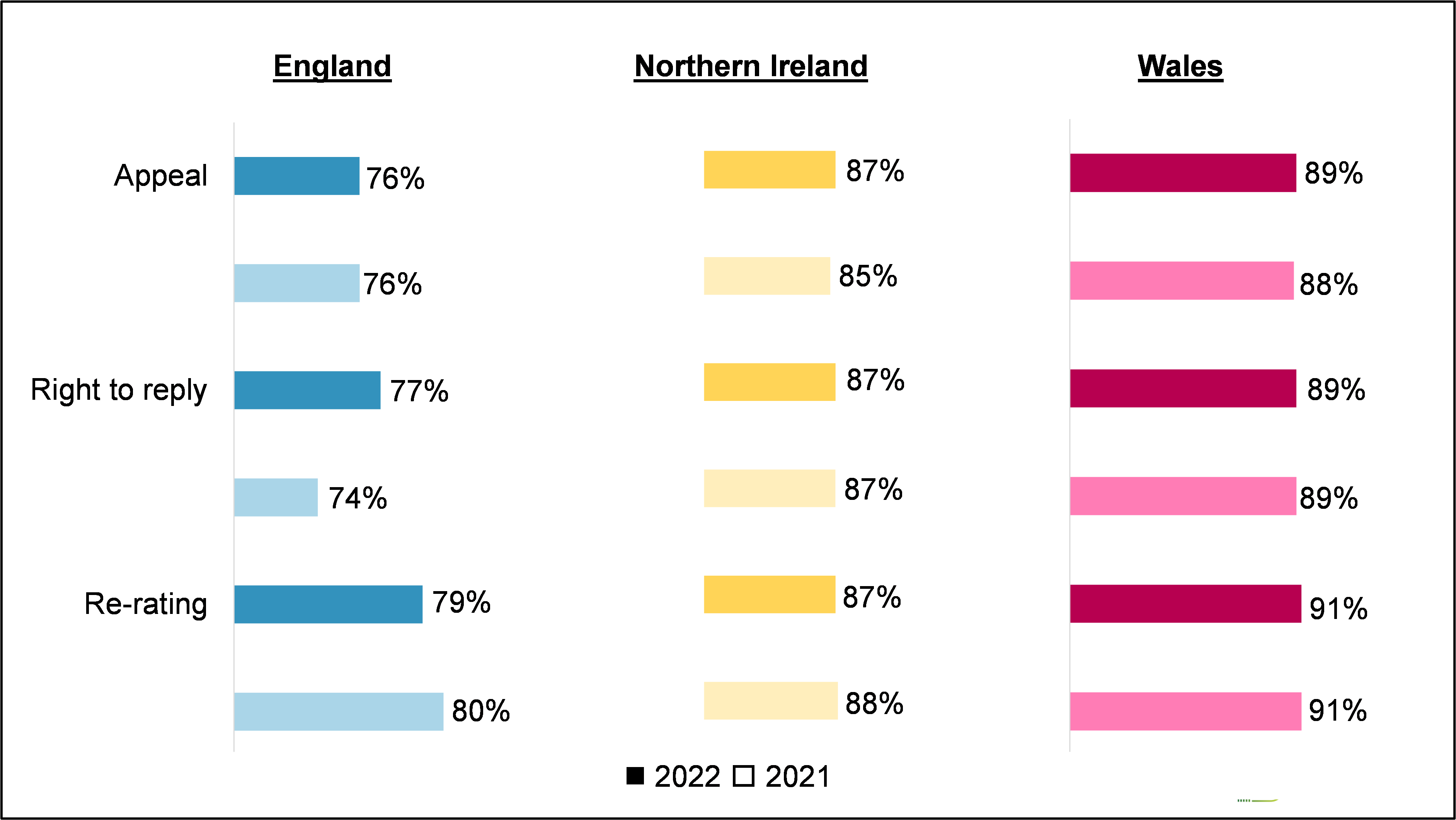 England: Appeal (2022 76%, 2021 76%), Right to reply (2022 77%, 2021 74%), Re-rating (2022 79%, 2021 80%).  Northern Ireland: Appeal (2022 87%, 2021 85%), Right to reply (2022 87%, 2021 87%), Re-rating (2022 87%, 2021 88%).  Wales: Appeal (2022 89%, 2021 88%), Right to reply (2022 89%, 2021 89%), Re-rating (2022 91%, 2021 91%).