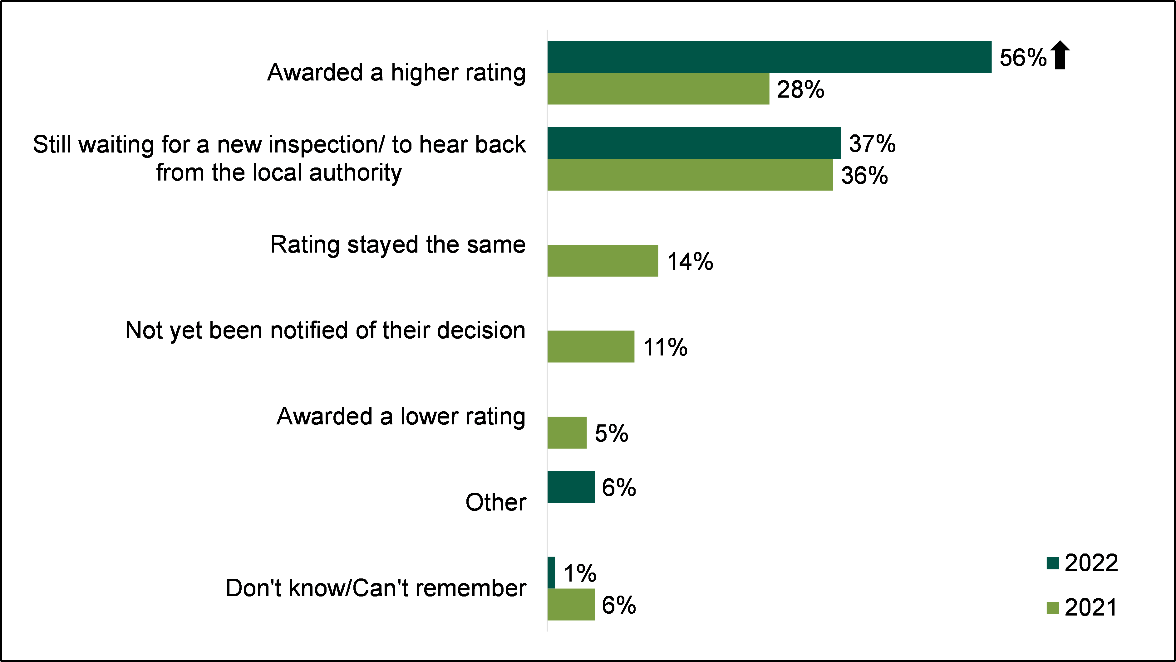 Awarded a higher rating (2022 56%, 2021 28%), Still waiting for a new inspection/ to hear back from the local authority (2022 37%, 2021 36%), Rating stayed the same (2021 14%), Not yet been notified of their decision (2021 11%), Awarded a lower rating (2021 5%), Other (2022 6%), Don't know/Can't remember (2022 1%, 2021 6%).