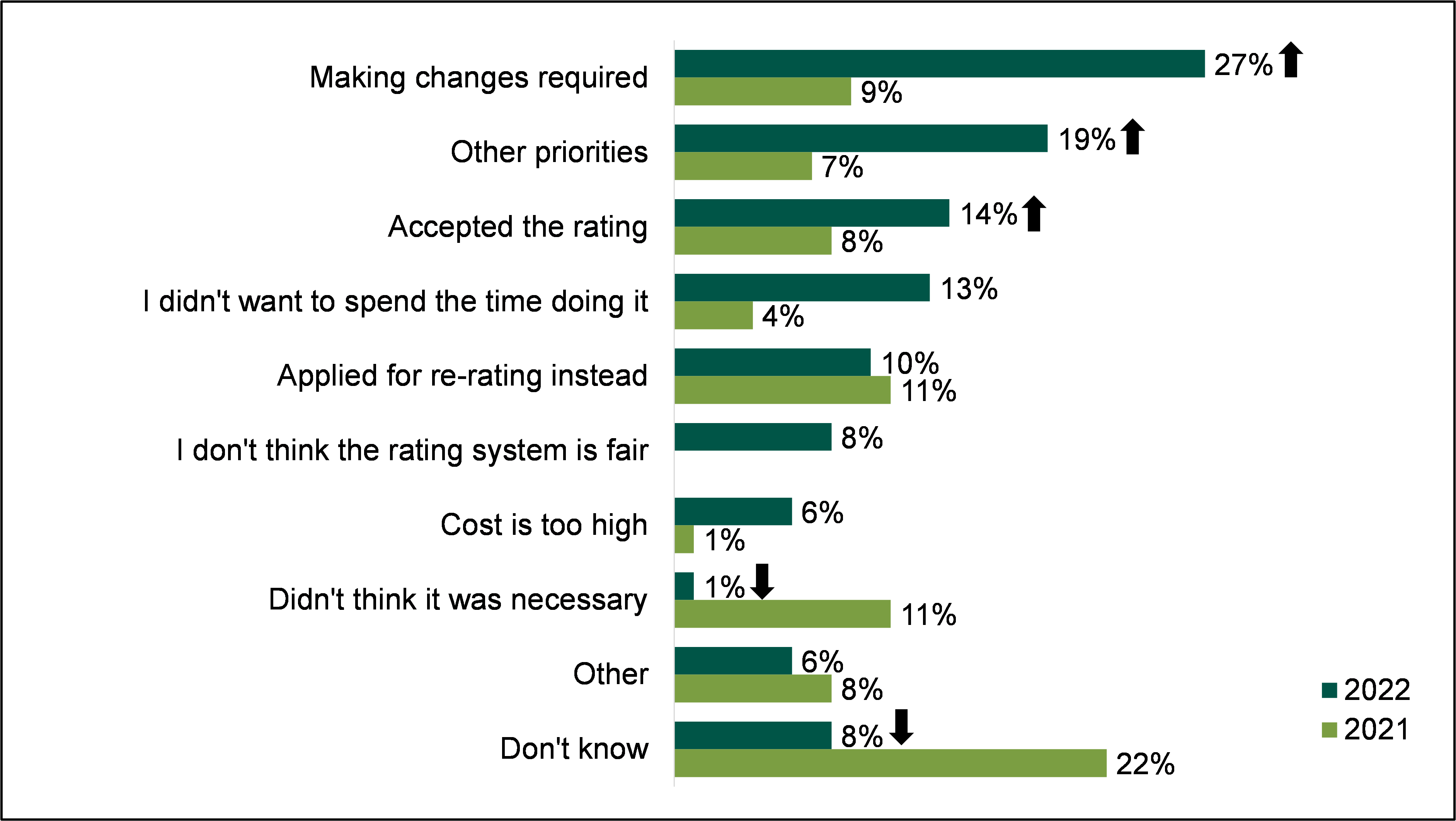 Making changes required (2022 27%, 2021 9%), Other priorities (2022 19%, 2021 7%), Accepted the rating (2022 14%, 2021 8%), I didn't want to spend the time doing it (2022 13%, 2021 4%), Applied for re-rating instead (2022 10%, 2021 11%), I don't think the rating system is fair (2022 8%), Cost is too high (2022 6%, 2021 1%), Didn't think it was necessary (2022 1%, 2021 11%), Other (2022 6%, 2021 8%), Don't know (2022 8%, 2021 22%).