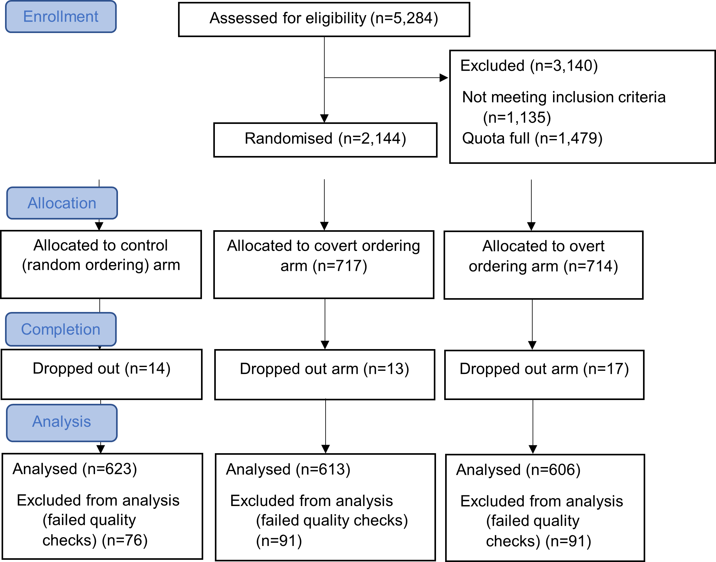 Flowchart showing how participants were recruited and how they were allocated tasks