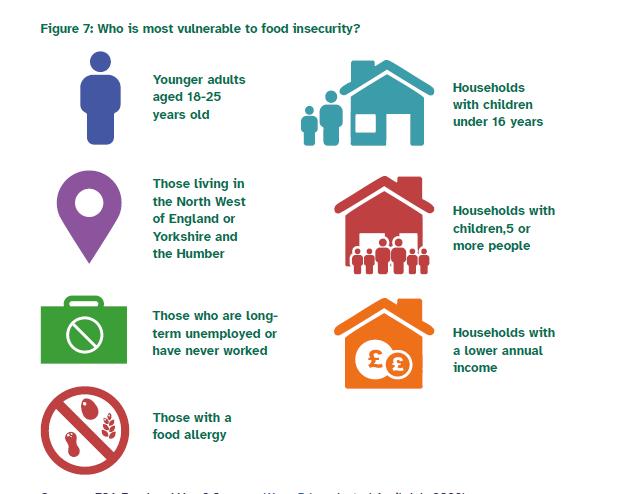 Younger adults aged 18 to 25 year olds, those living in the North West, those with food allergy, with lower household incomes, those who are unemployed and households with children under 16 years or 5 or more people. 