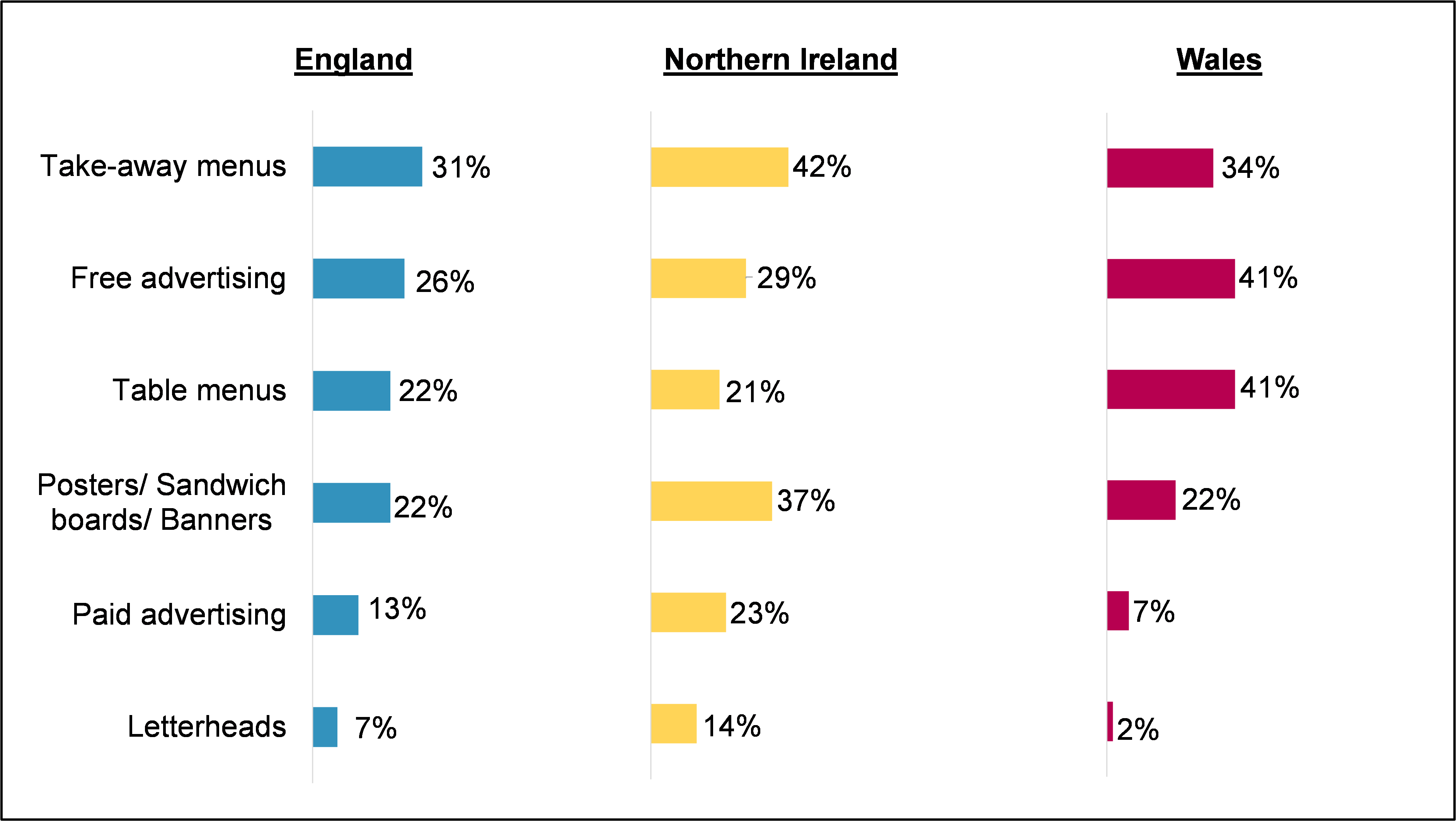 England: Take-away menus 31%, Free advertising  26%, Table menus 22%, Posters/ Sandwich boards/ Banners 22%, Paid advertising 13%, Letterheads 7%.  Northern Ireland: Take-away menus 42%, Free advertising  29%, Table menus 21%, Posters/ Sandwich boards/ Banners 37%, Paid advertising 23%, Letterheads 14%.  Wales: Take-away menus 34%, Free advertising  41%, Table menus 41%, Posters/ Sandwich boards/ Banners 22%, Paid advertising 7%, Letterheads 2%.