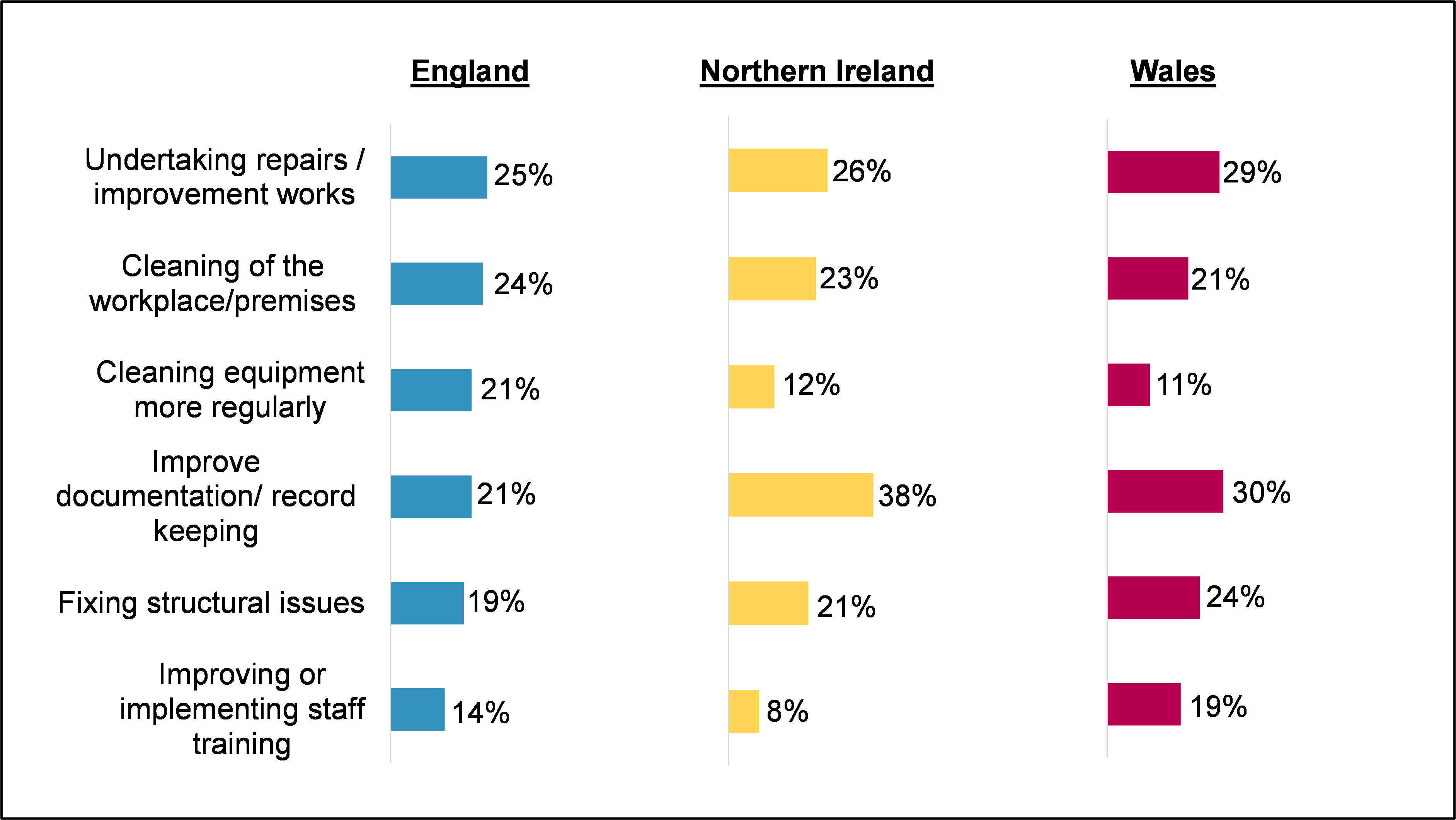 England: Undertaking repairs/ improvement works 25%, Cleaning of the workplace/premises 24%, Cleaning equipment more regularly 21%, Improve documentation/ record keeping 21%, Fixing structural issues 19%, Improving or implementing staff training 14%.  Northern Ireland: Undertaking repairs/ improvement works 26%, Cleaning of the workplace/premises 23%, Cleaning equipment more regularly 12%, Improve documentation/ record keeping 38%, Fixing structural issues 21%, Improving or implementing staff training 8%.  