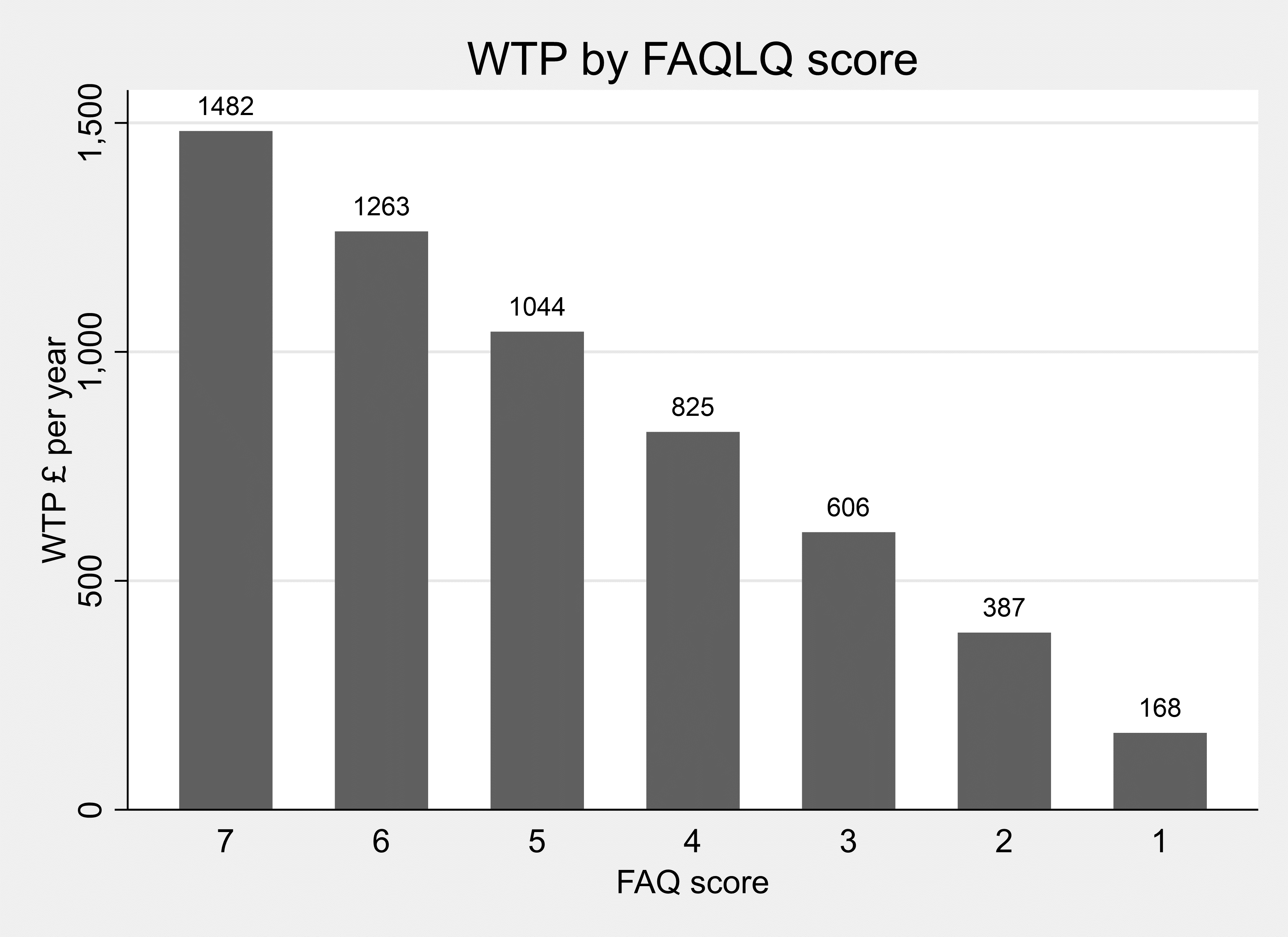 Graph showing results