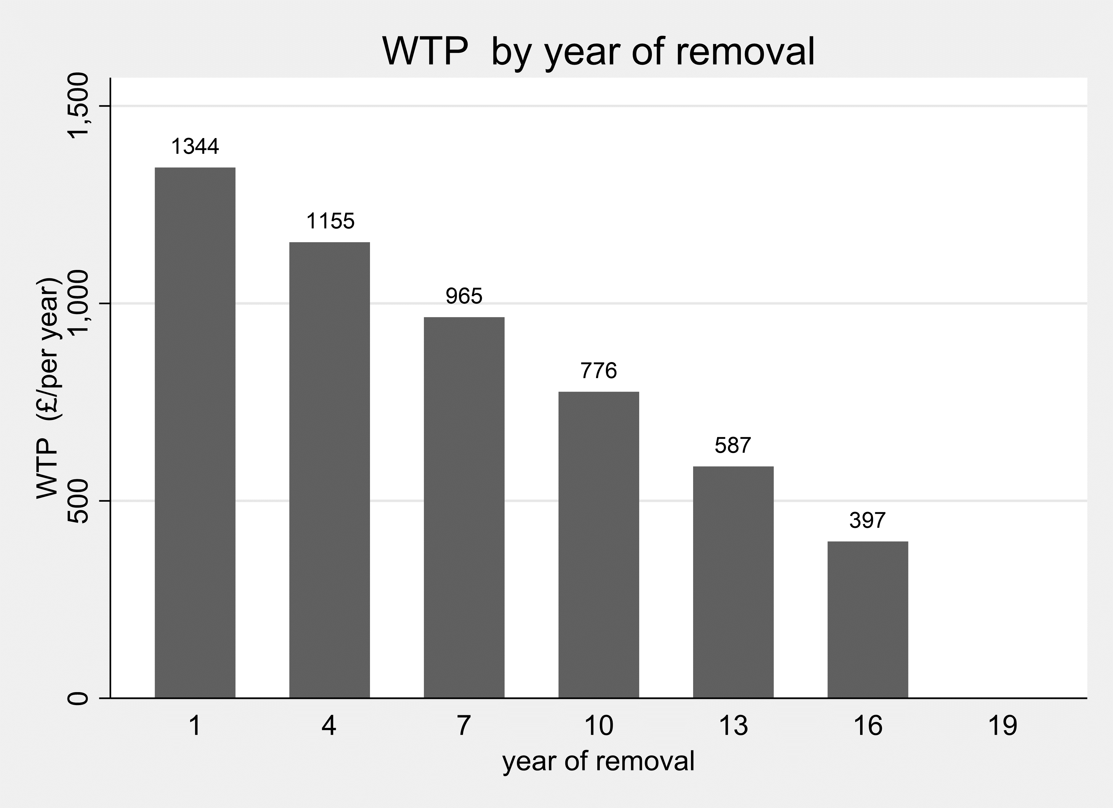 Graph showing results