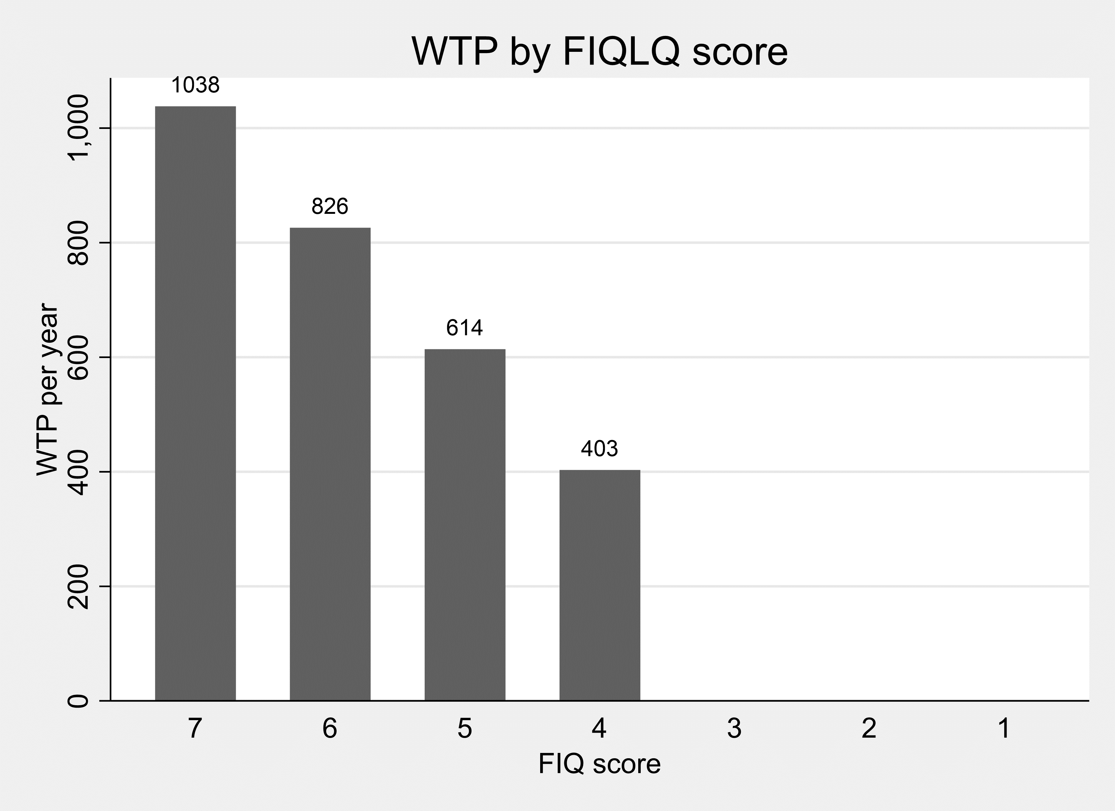 Graph showing results