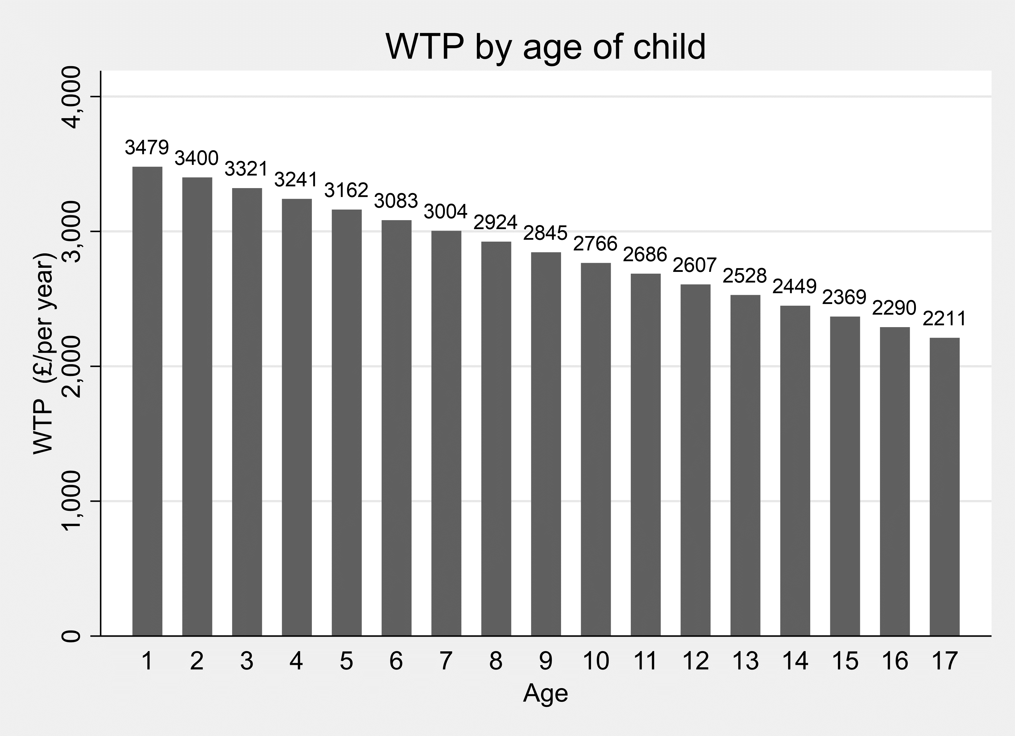 Graph showing results