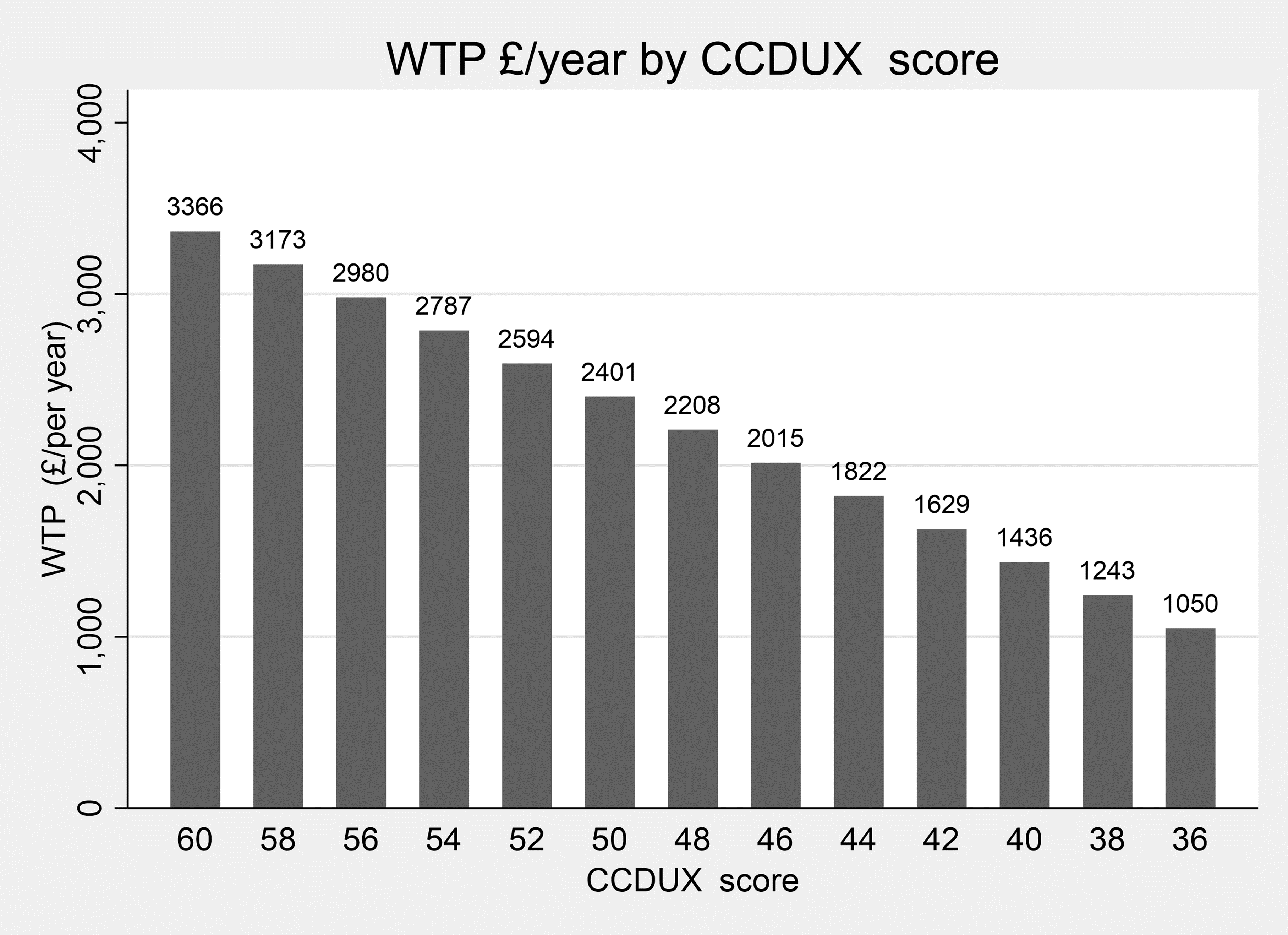 Graph showing results