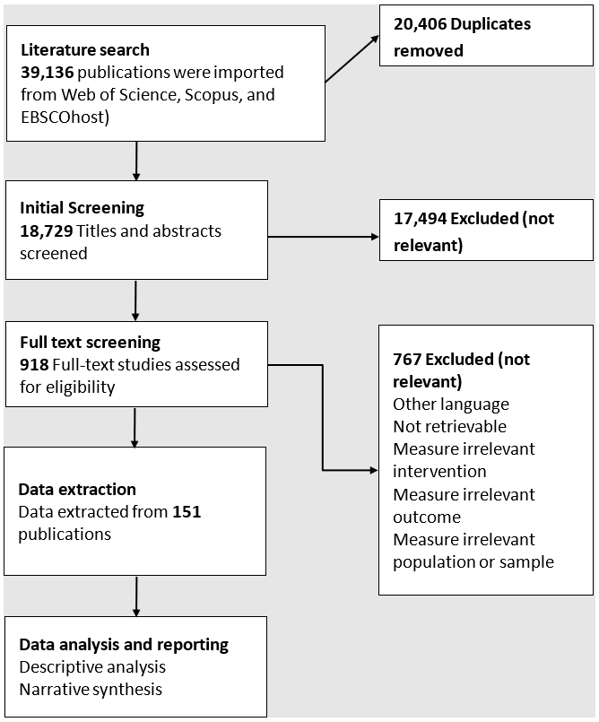 39,136 publications were imported from Web of Science, Scopus and EBSCOhost) and 20,406 duplicates removed. 18,729 titles and abstracts screened with 17,494 excluded or not relevant. 918 full text studies assessed for eligibility. 767 excluded (not relevant) Data extracted from 151 publications. Descriptive analysis and narrative and synthesis.