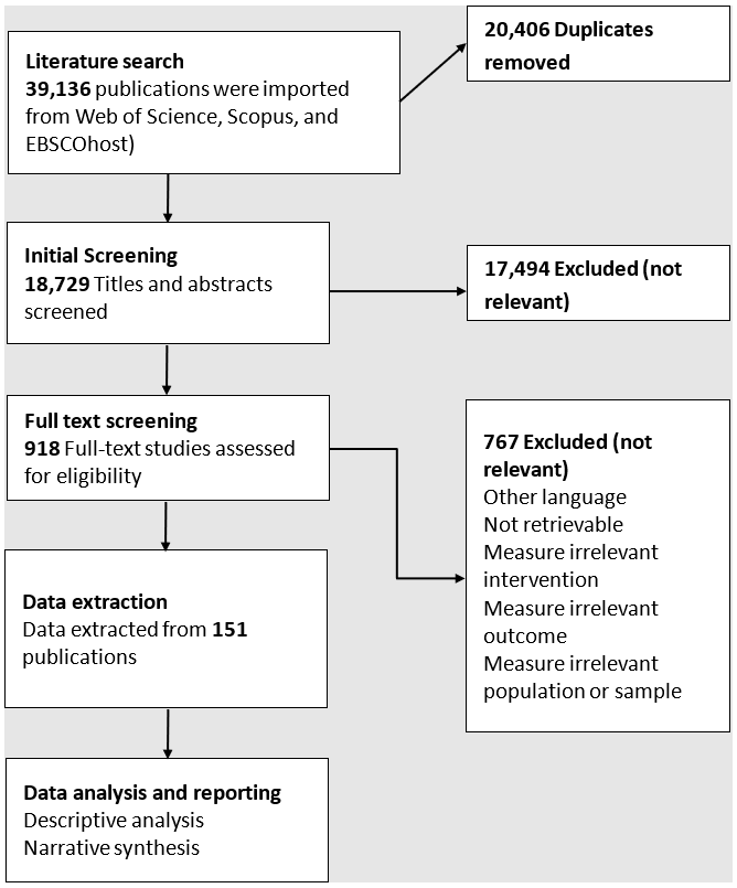 39,136 publications were imported from Web of Science, Scopus and EBSCOhost) and 20,406 duplicates removed. 18,729 titles and abstracts screened with 17,494 excluded or not relevant. 918 full text studies assessed for eligibility. 767 excluded (not relevant) Data extracted from 151 publications. Descriptive analysis and narrative and synthesis. 