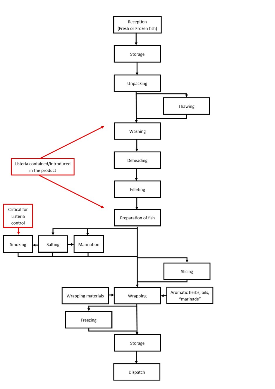 Principle stages of production for smoked and/or marinated fish products 