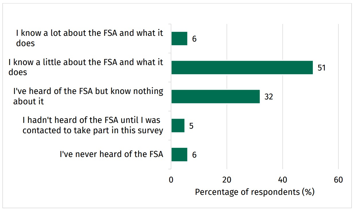 Food and You 2: Wave 9 - figure 1 shows a bar graph of 5 statements