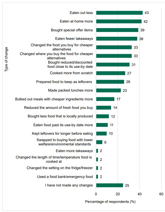 Food and You 2: Wave 9 - figure 10 shows a graph of changes in eating habits and food-related behaviours for financial reasons