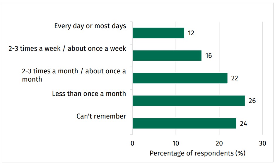 Food and You 2: Wave 9 - figure 11 shows a graph of frequency of social supermarket use among social supermarket users