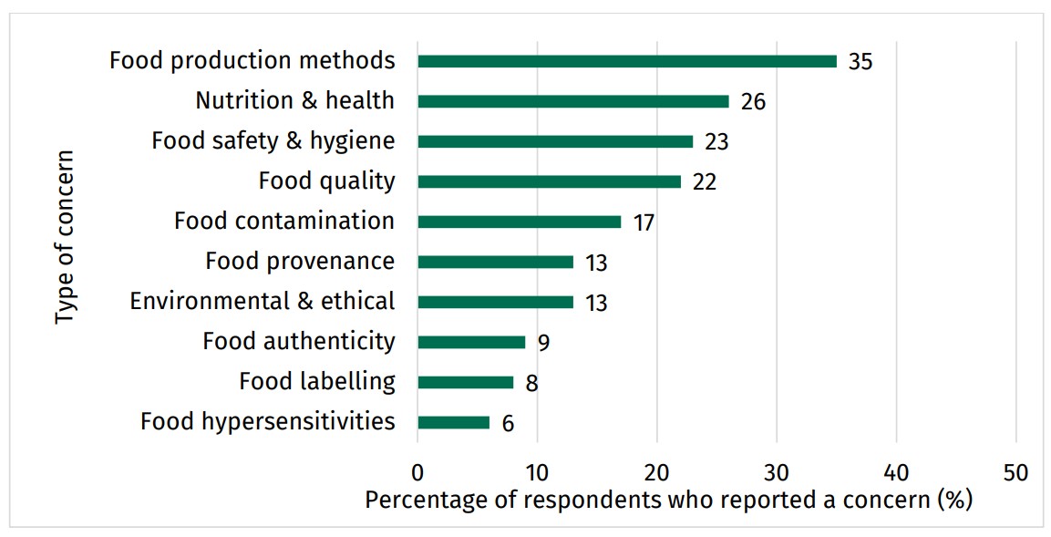 Food and You 2: Wave 9 - figure 2 shows a bar graph of the most common spontaneously food-related concerns