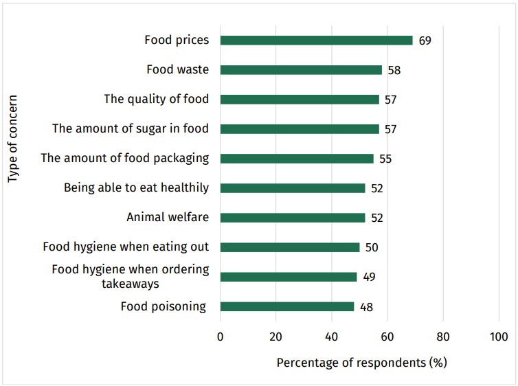 Food and You 2: Wave 9 - figure 3 shows the most common prompted food-related concerns (top 10)