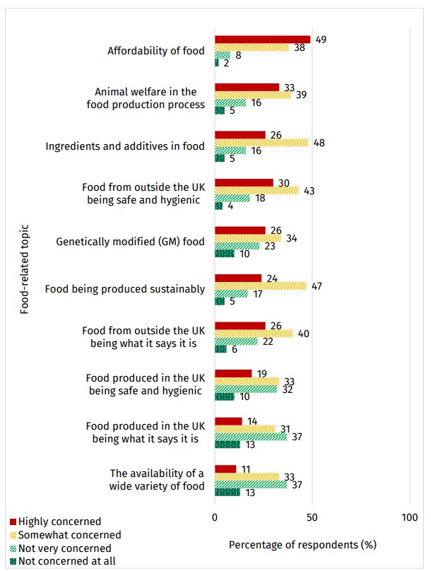 Food and You 2: Wave 9 - figure 4 shows the levels of concern about food-related topics