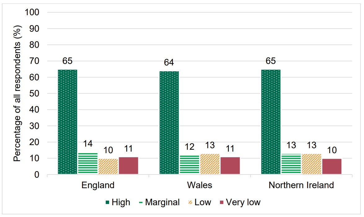 Food and You 2: Wave 9 - figure 5 shows per centages of food security in England, Wales and Northern Ireland
