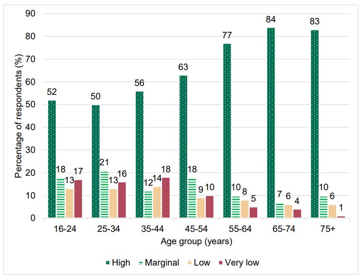 Food and You 2: Wave 9 - figure 7 shows a graph of food security by age groups.