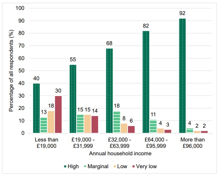Food and You 2: Wave 9 - figure 8 shows a graph of food security by household incomes