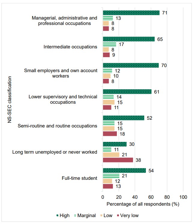 Food and You 2: Wave 9 - figure 9 shows a graph of food security by socio-economic classifications
