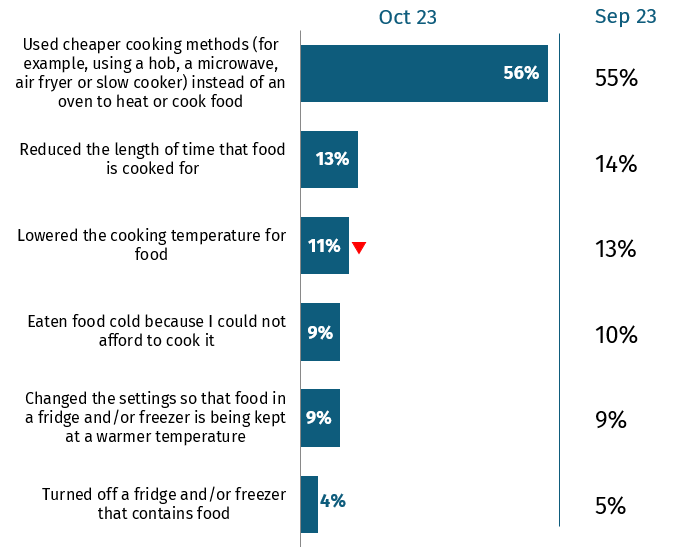 The chart shows the ways people have reduced energy bills to save money in the last month. 56% used cheaper cooking methods.