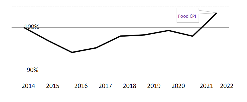 A graph showing the cumulative change in average food prices, 2014 – 2022, based on the 12-month rate of change in the CPI for food, March to March