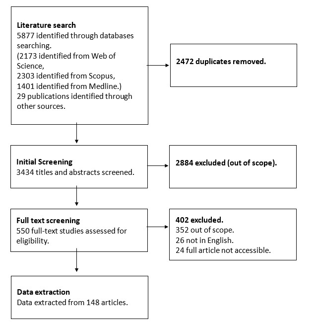 Flow diagram of the selection and exclusion of articles related to the scope of this review.