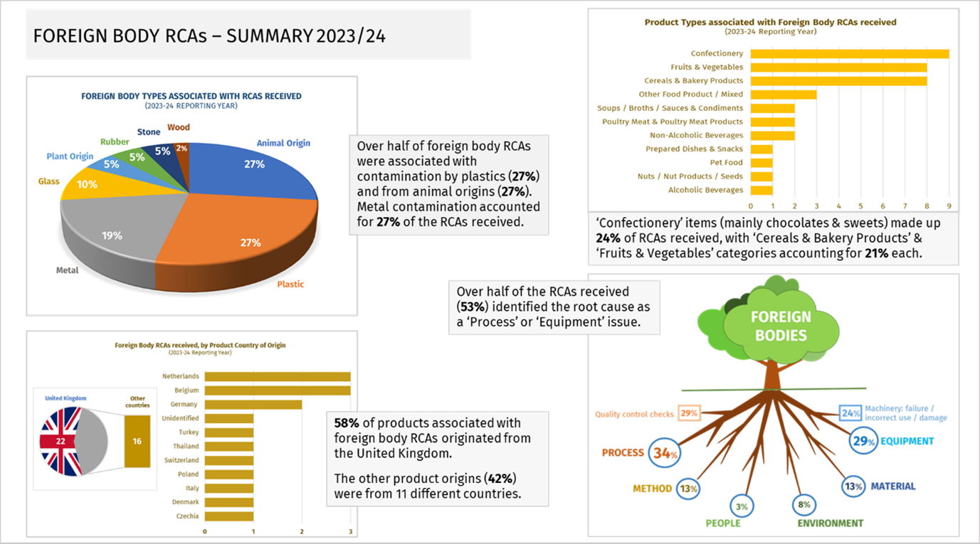 Foreign Body RCAs - Summary 2023/24