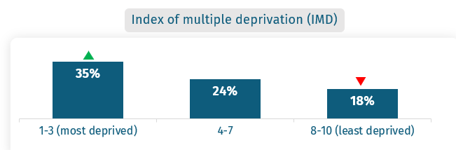 35% most deprived, 24% 4 to 7 and 18% least deprived.