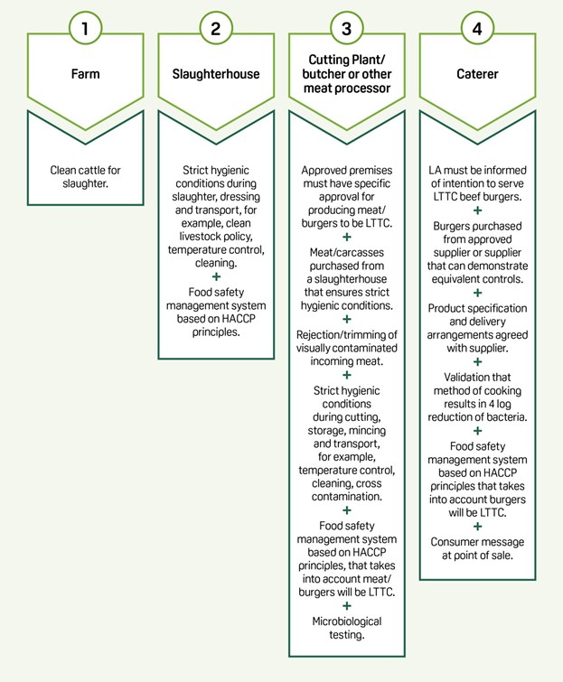  A flow chart showing the control measures to be taken at each stage of the food chain when using this source control method.