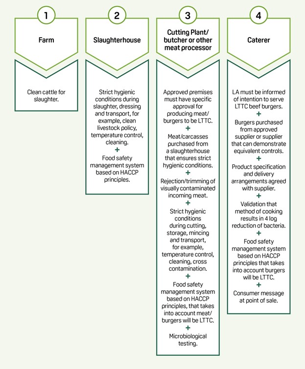  A flow chart showing the control measures to be taken at each stage of the food chain when using this source control method.