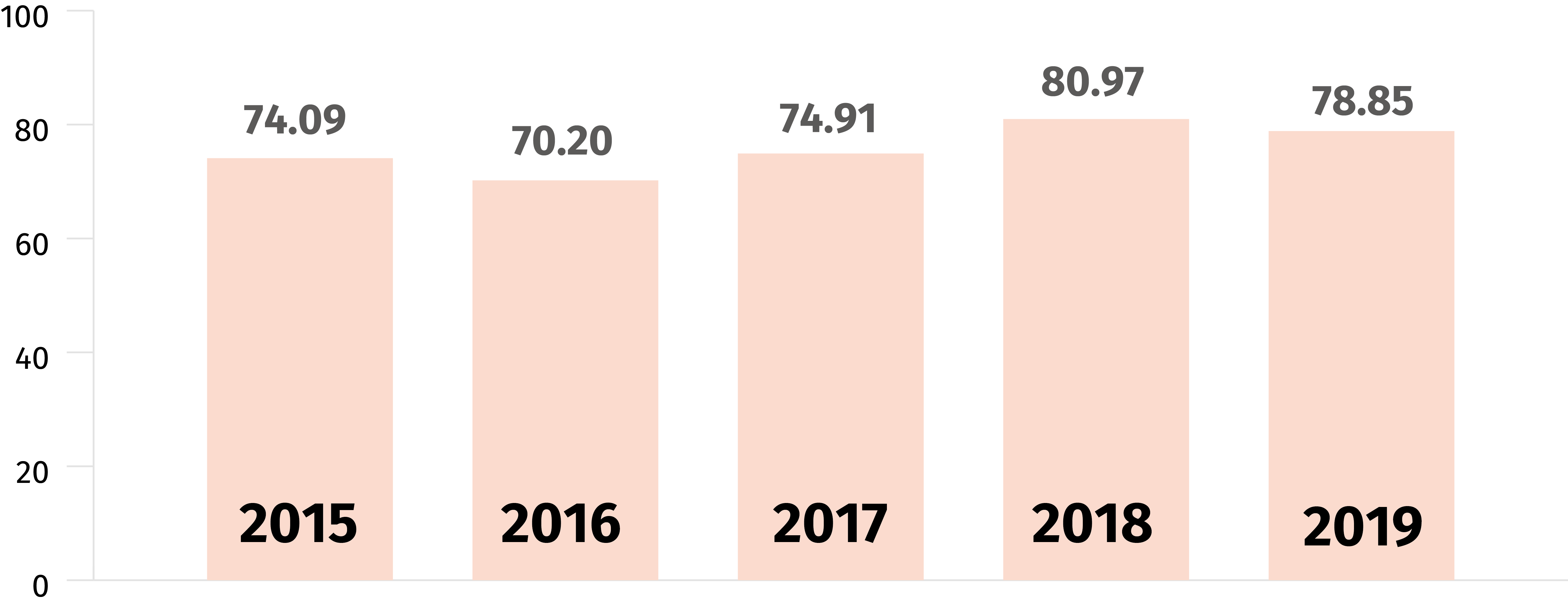 4.	Lab confirmed cases of Big 4 Food Pathogens – Confirmed cases of the Big 4 pathogens increased in 2018 to 80.97 but has since decreased a little to 78.85 in line with previous years. 