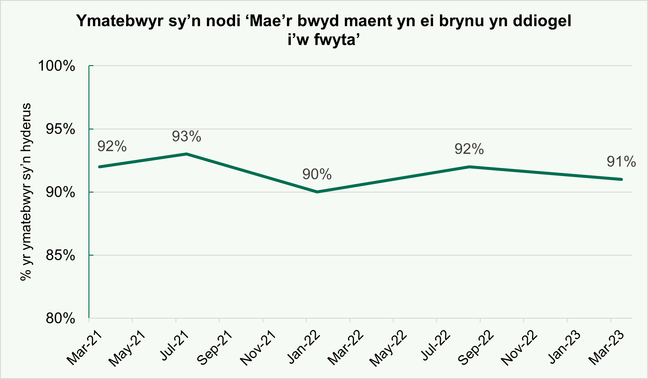 Graff: Mae'r bwyd maent yn ei brynu yn ddiogel i'w fwyta