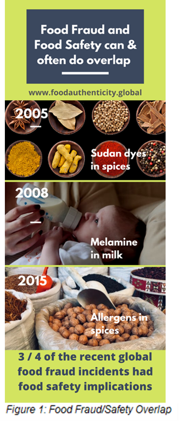 how food fraud overlaps with food safety