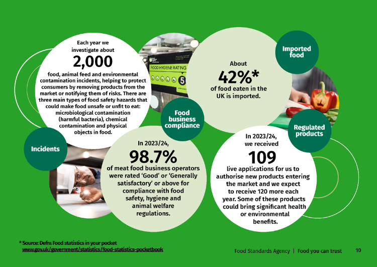 A green and white infographic with white circles and text. Each year we investigate about 2,000 food, animal feed and environmental contamination incidents. About 42%* of food eaten in the UK is imported. In 2023/24, 98.7% of meat food business operators were rated ‘Good’ or ‘Generally satisfactory’ or above for compliance with food safety, hygiene and animal welfare regulations. In 2023/24, products we received 109 live applications for us to authorise new products entering the market.