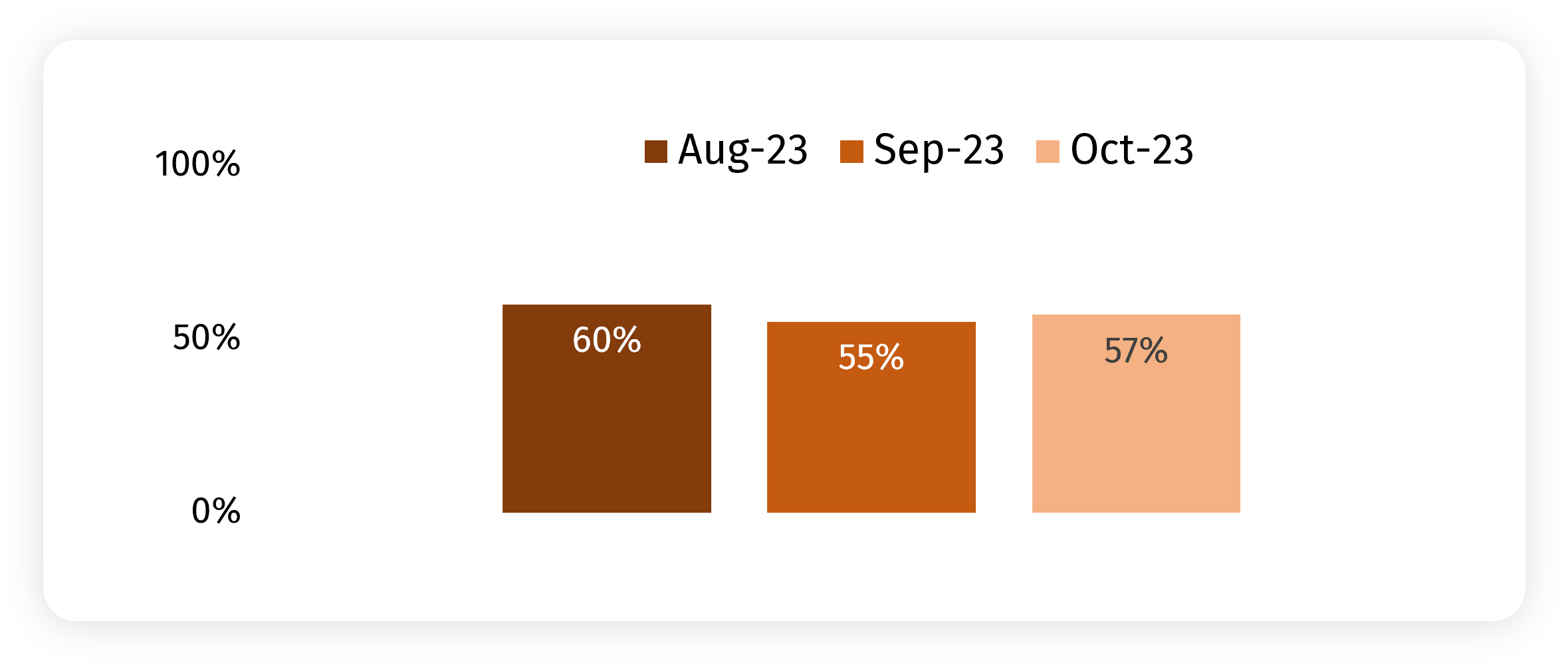 The chart shows trust in the FSA to do its job in August to October 2023, among those with some knowledge of the FSA. This has remained stable in October, at 57%.