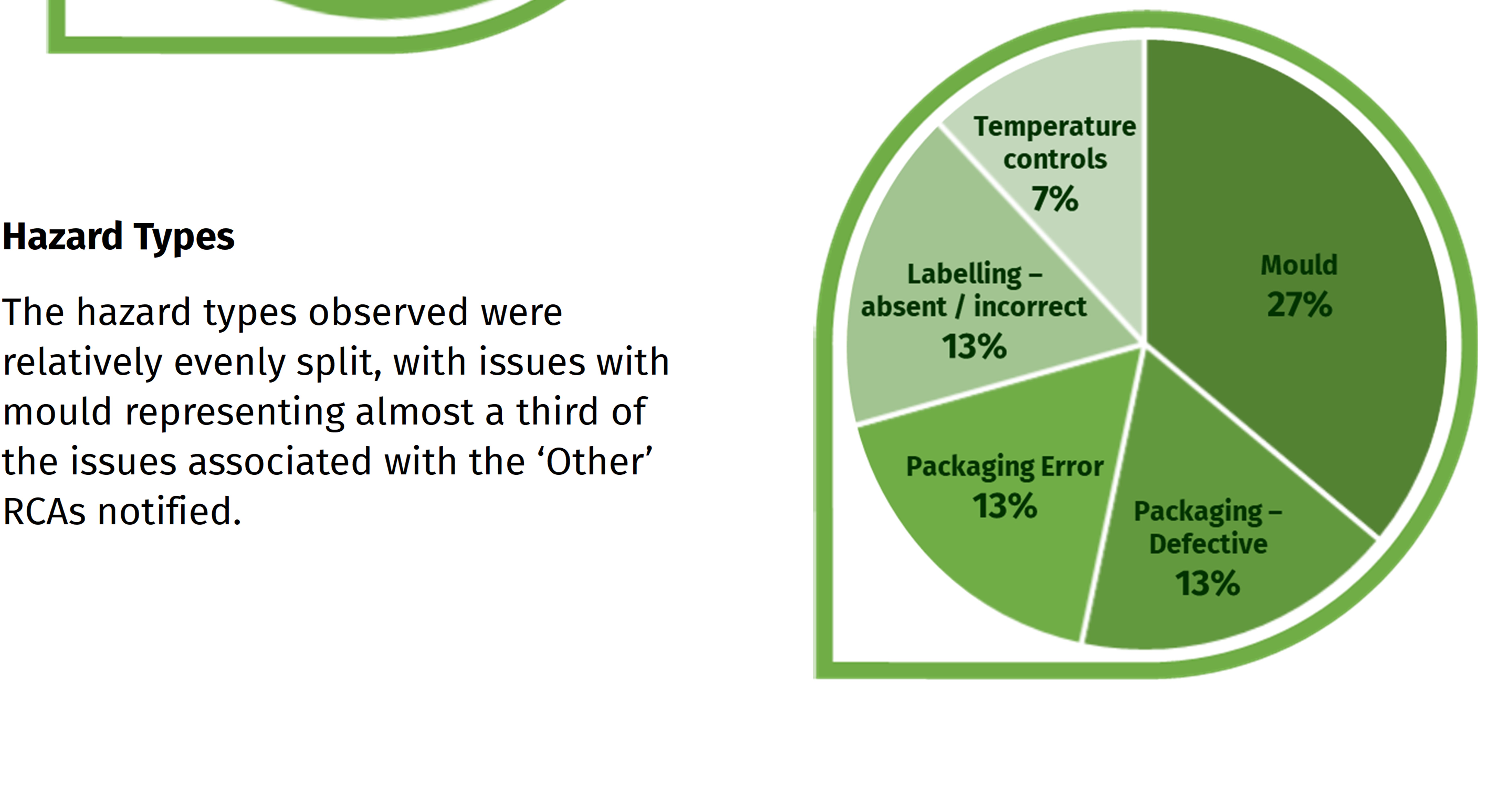 27% mould, 13% packaging - defective, 13% Packaging error, 13% labelling absent/incorrect, 7% temperature controls. 