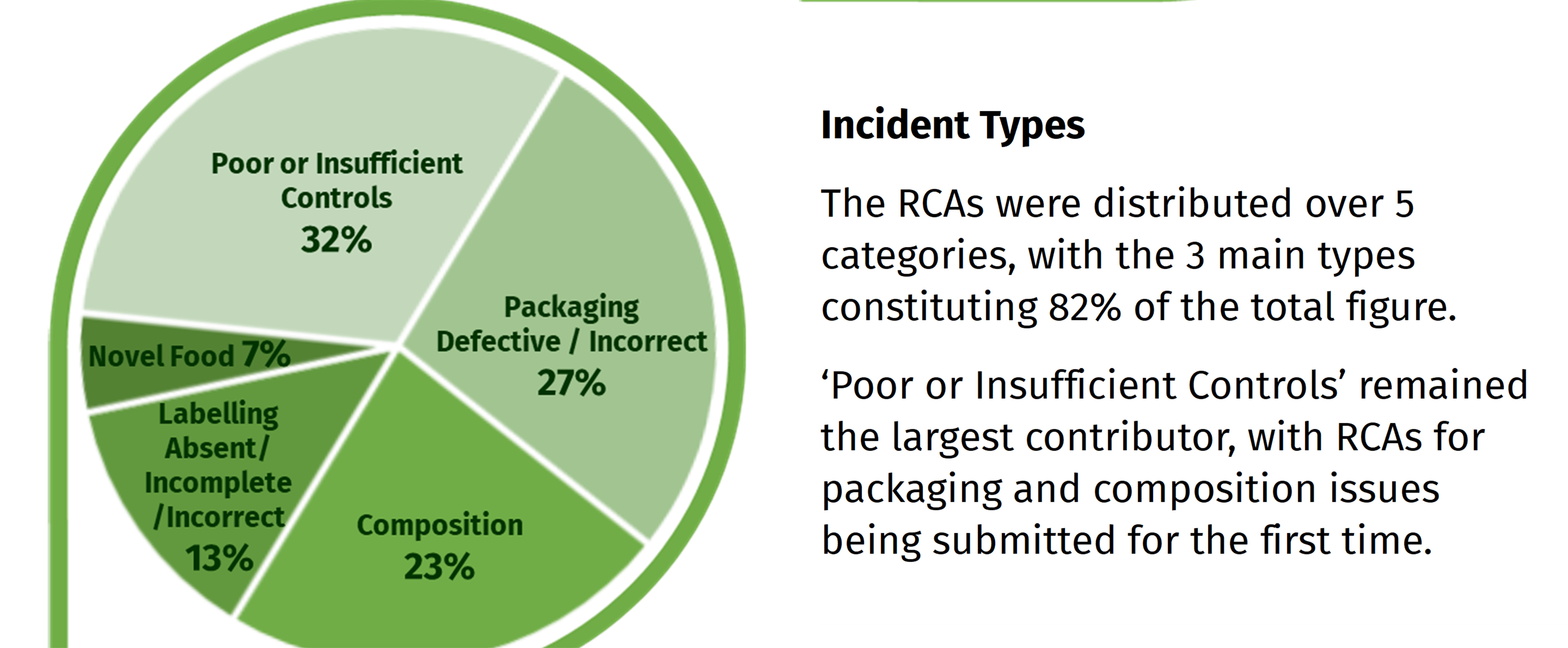 32% poor or insufficient controls, 27% packaging defective/incorrect, 23% composition, 13% labelling absent/incomplete/incorrect, 7% Novel food.