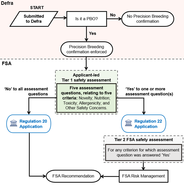 A flowchart providing an overview of the pathways to seek PB food or feed marketing authorisation.