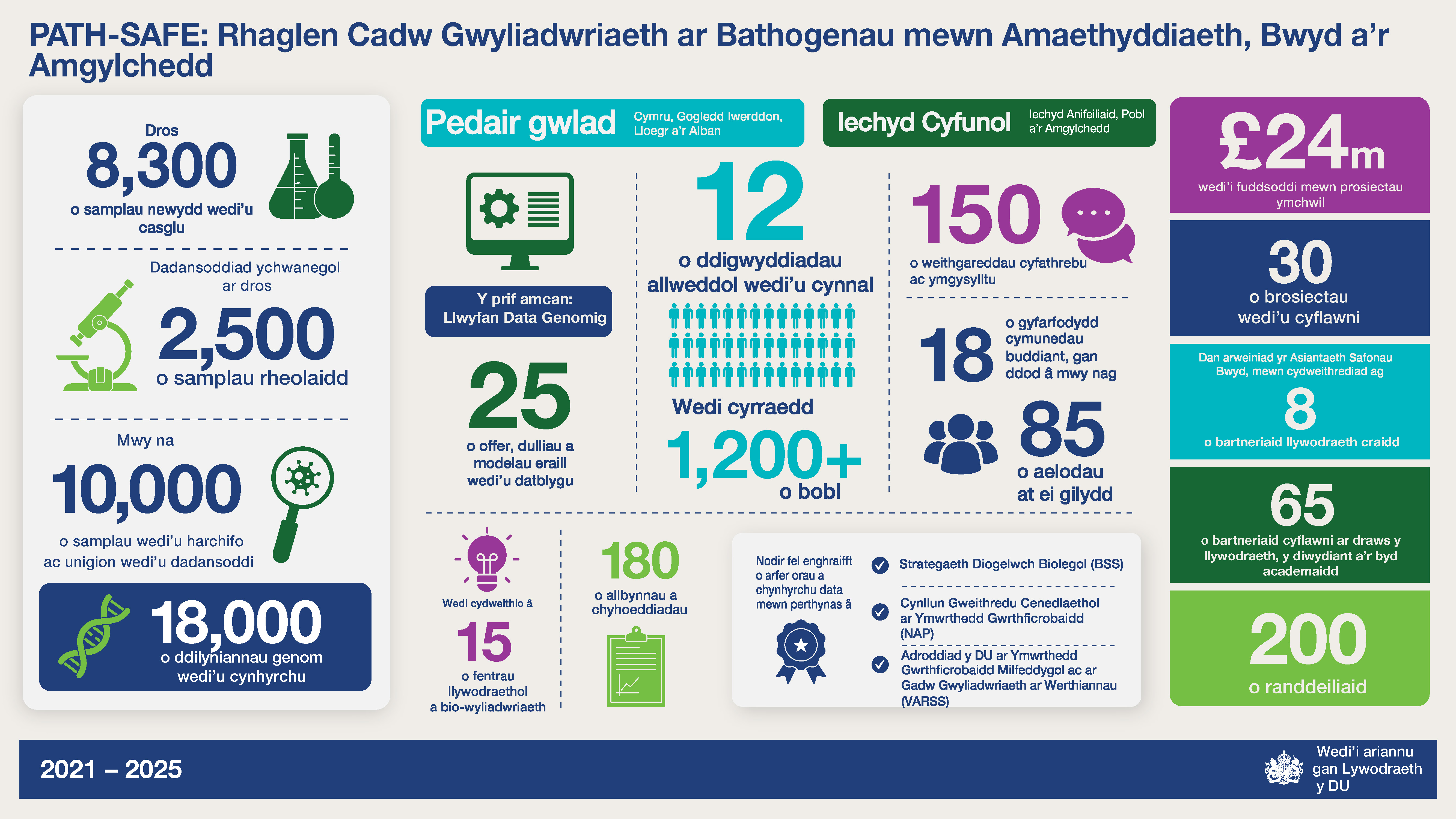 Ffeithlun yn crynhoi rhaglen PATH-SAFE (2021–2025).