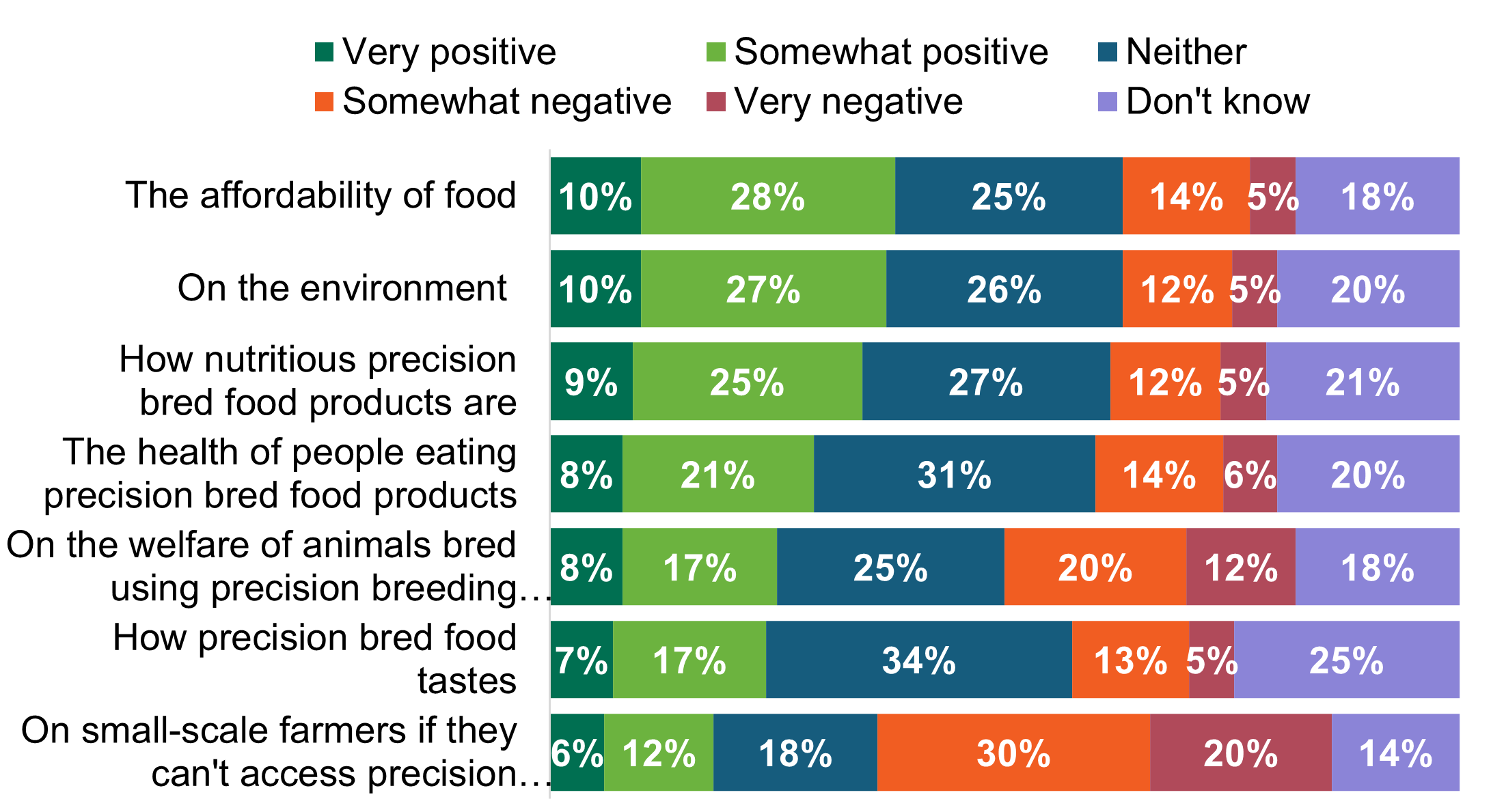 Graph to show the impacts if precision bred foods became available for sale in the UK