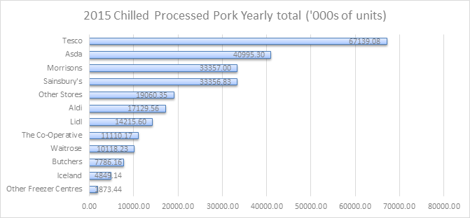 2015 Chilled processed pork yearly total ('000s of units)