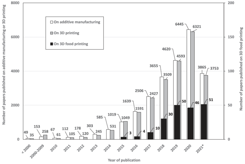 Graph showing the evolution of the academic literature on 3D food printing, there was been a rapid increase in research output over the past 5 years with 50+ papers published on 3D food printing since 2019.