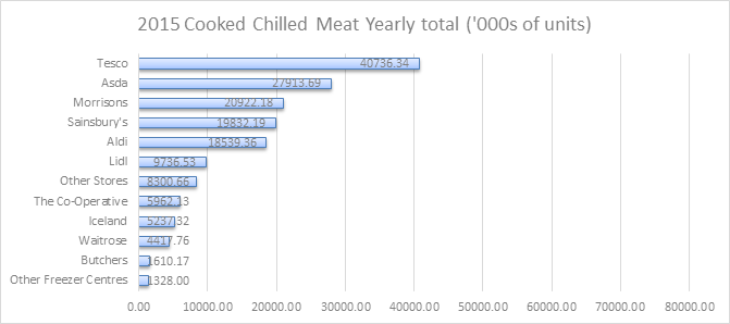 2015 Cooked chilled meat yearly total ('000s of units)
