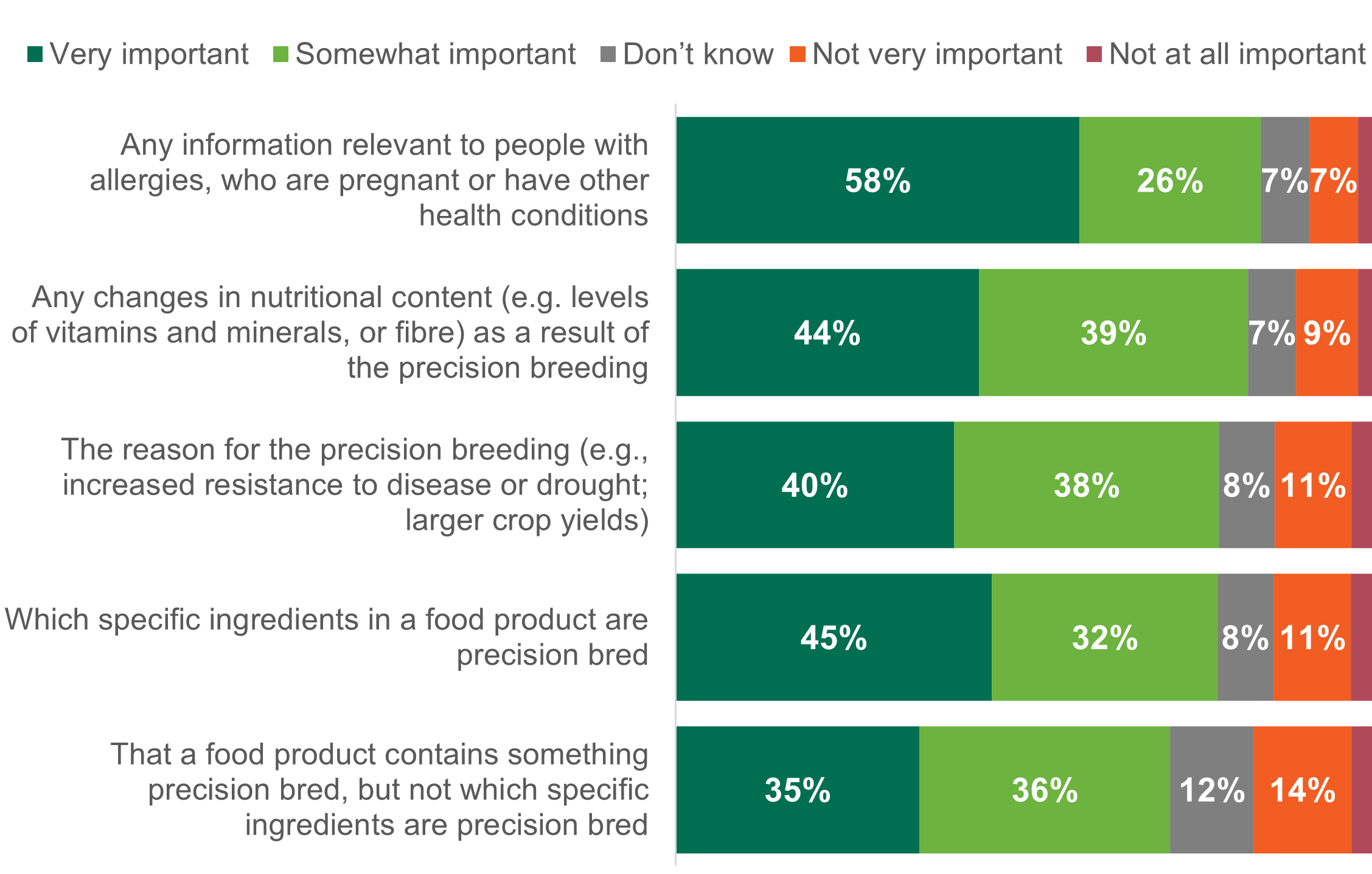 Graph to show how important it was for consumers to have certain information about precision breed foods